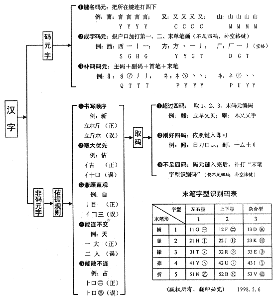 码表